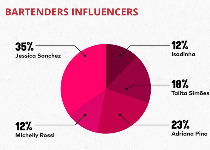 Infográfico sobre Bartenders influencers
