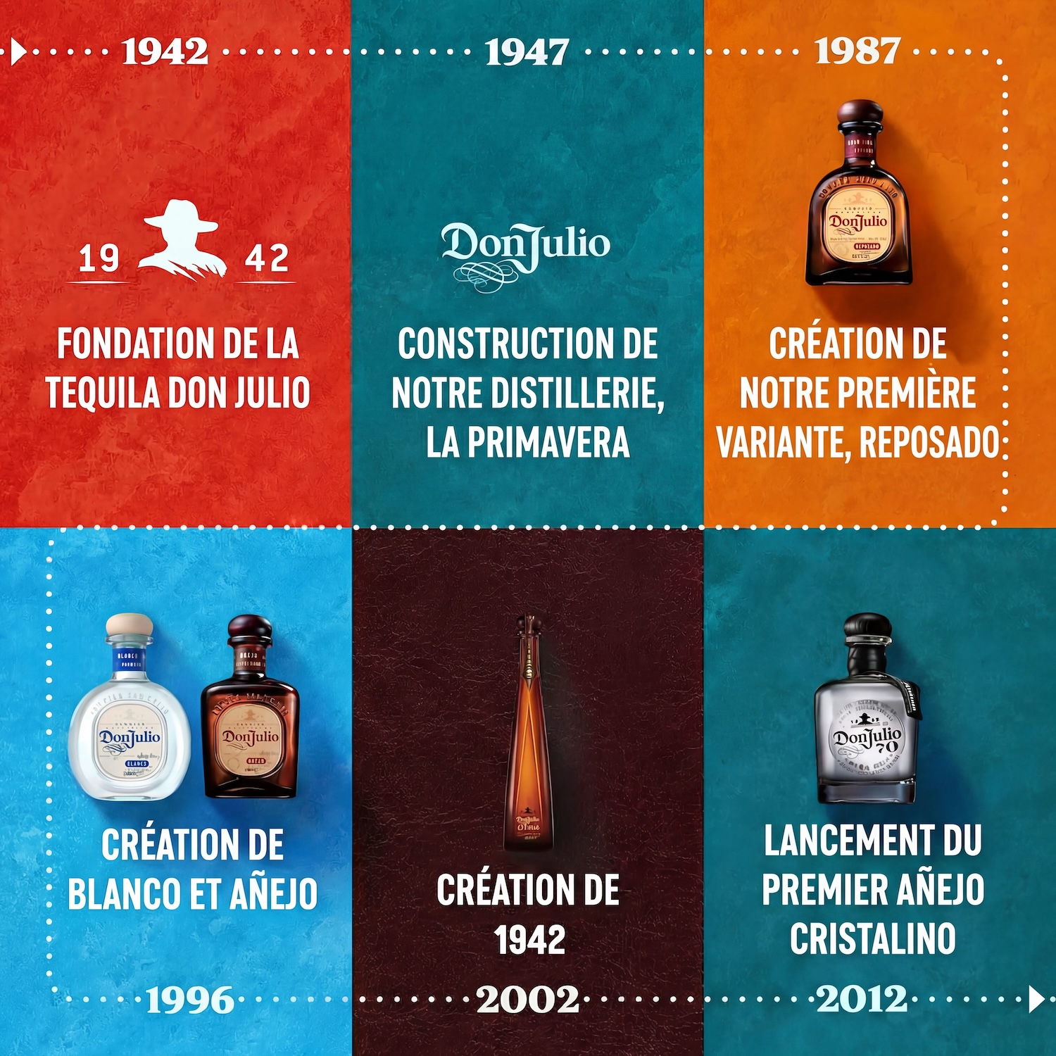 Chronologie des dates clés de la création de la tequila Don Julio sur des carrés de couleurs vives