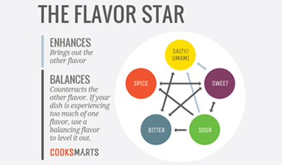 Gráfico com tipos de sabores