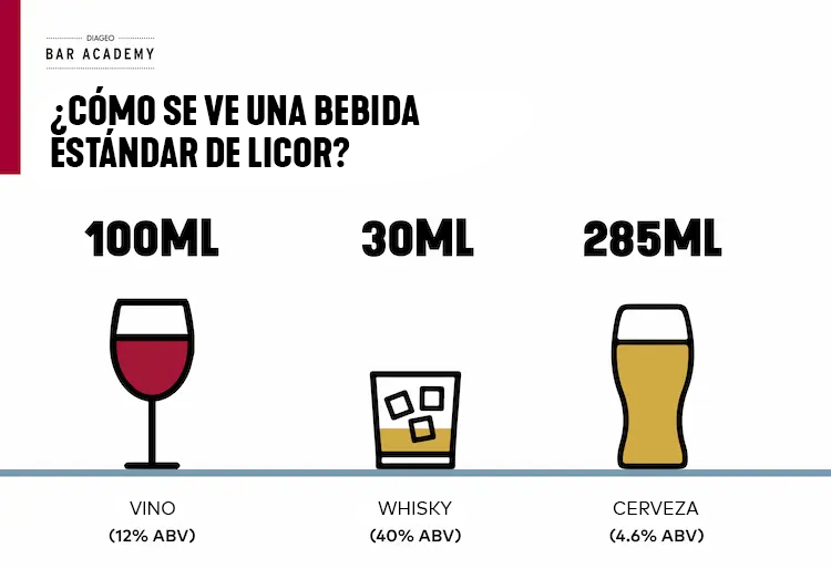 Una infografía que muestra la porción estándar de alcohol.