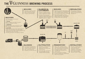 Diagram of the Guinness brewing process