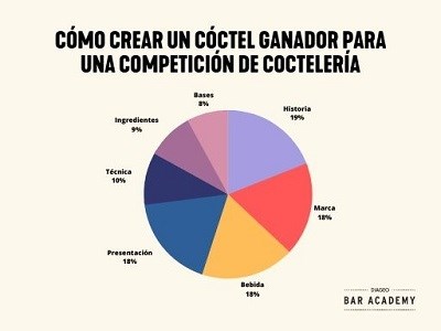 Infografía – Cómo crear un cóctel ganador para una competición de coctelería