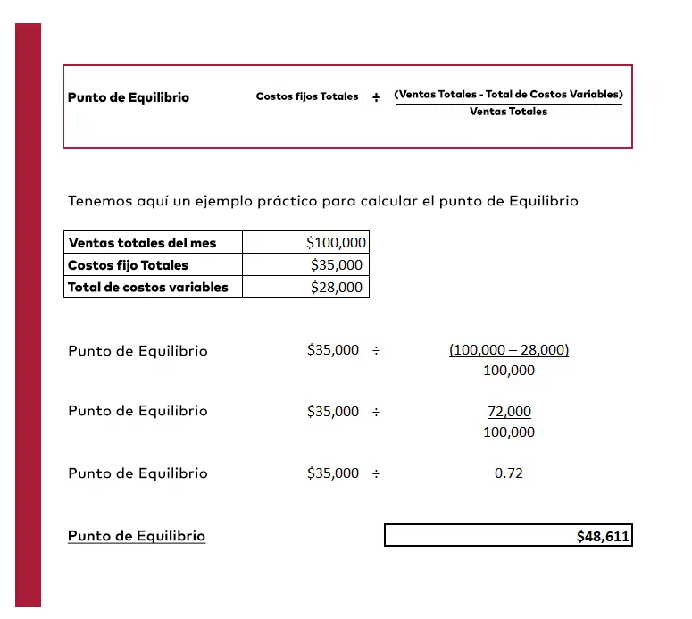 Como calcular o ponto de equilíbrio (PE)