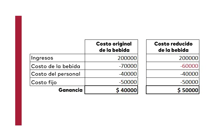 Exemplo de como a redução dos custos de bebidas afeta o lucro.