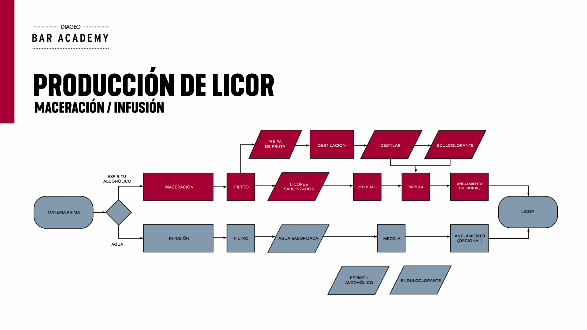 Diagrama 1 Maceración/Infusión