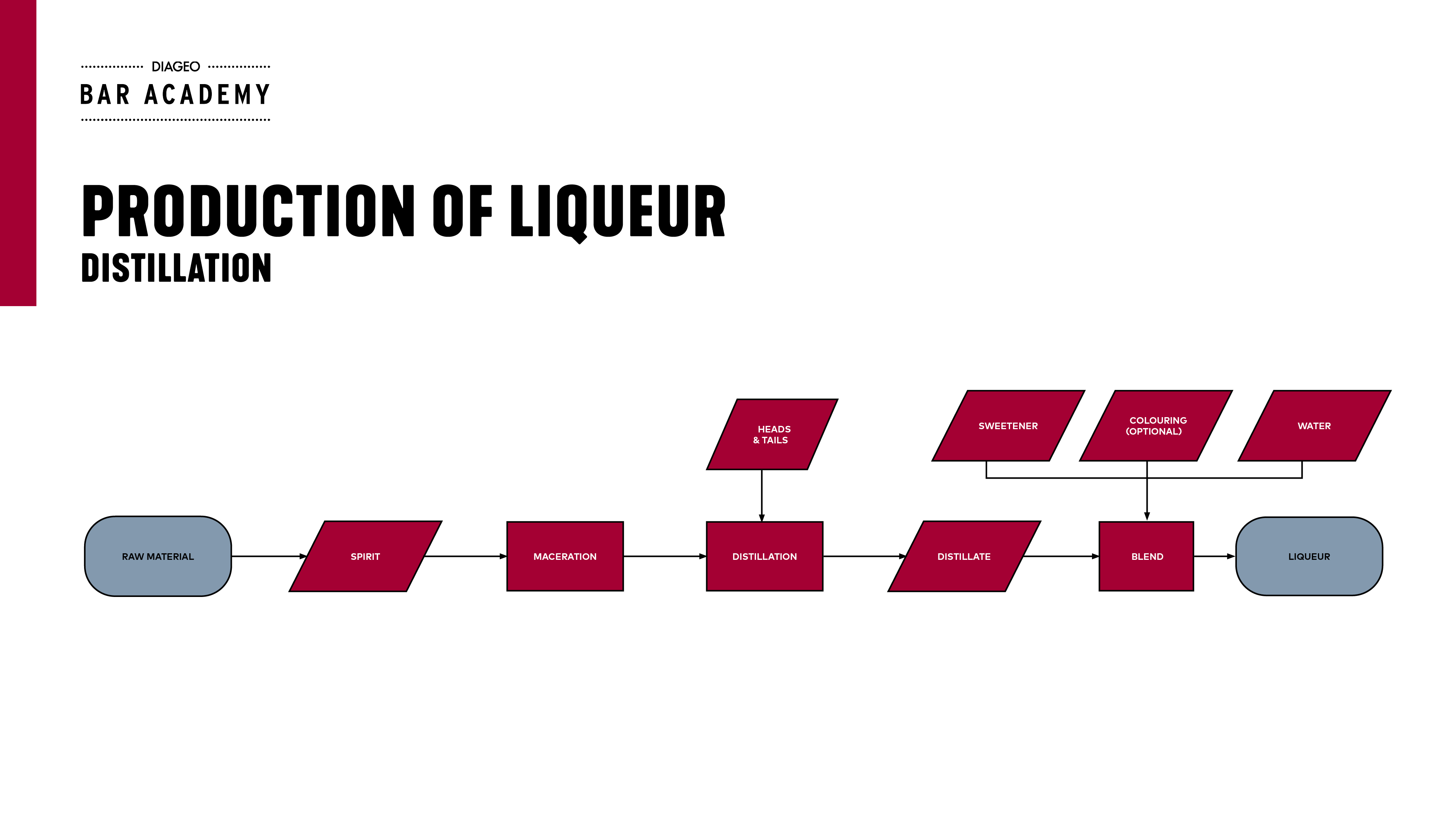 Distillation diagram