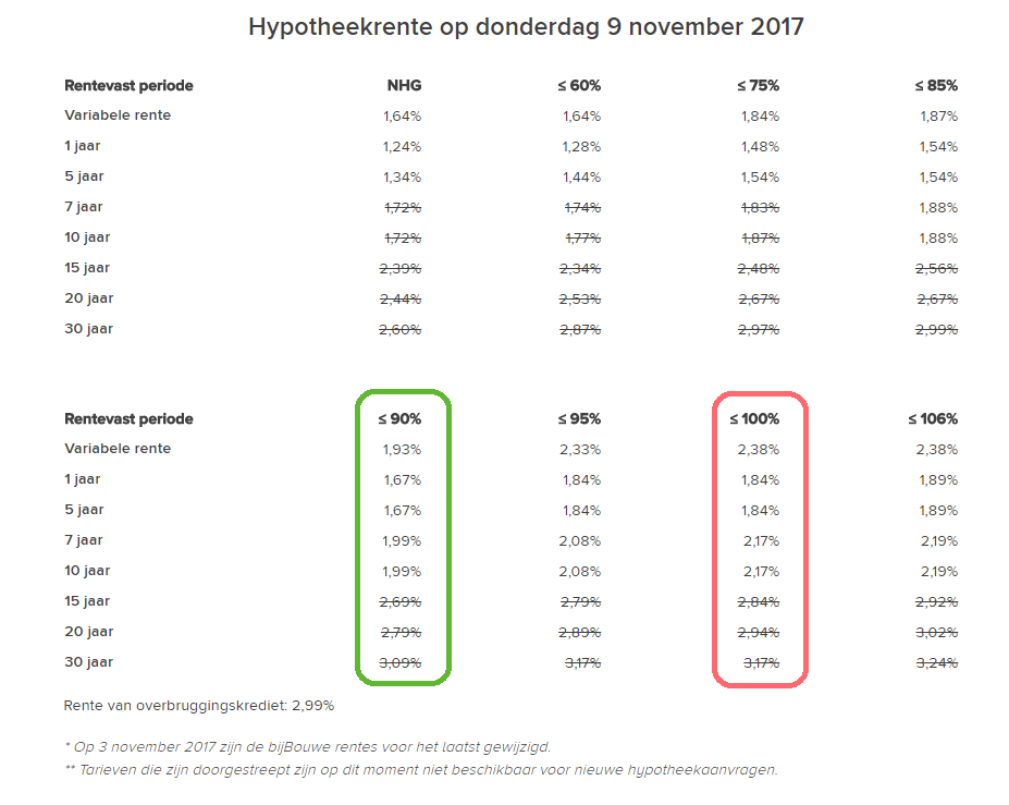 hypotheekrente-bijbouwe-9-11-17