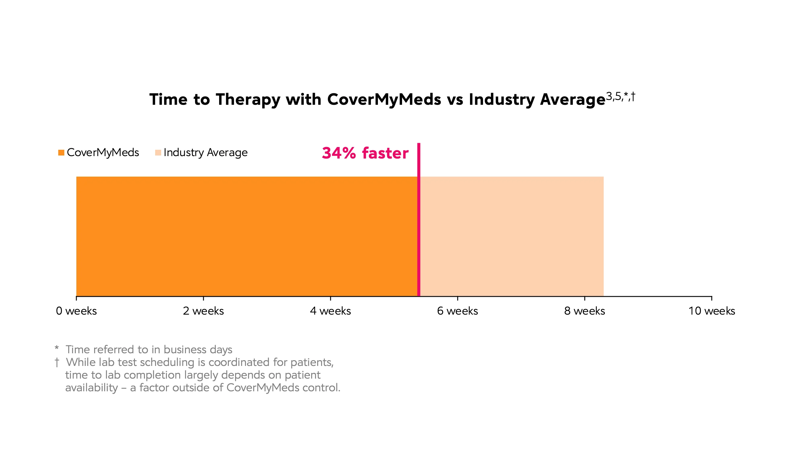 Time to Therapy with CoverMyMeds vs Industry Average Graph