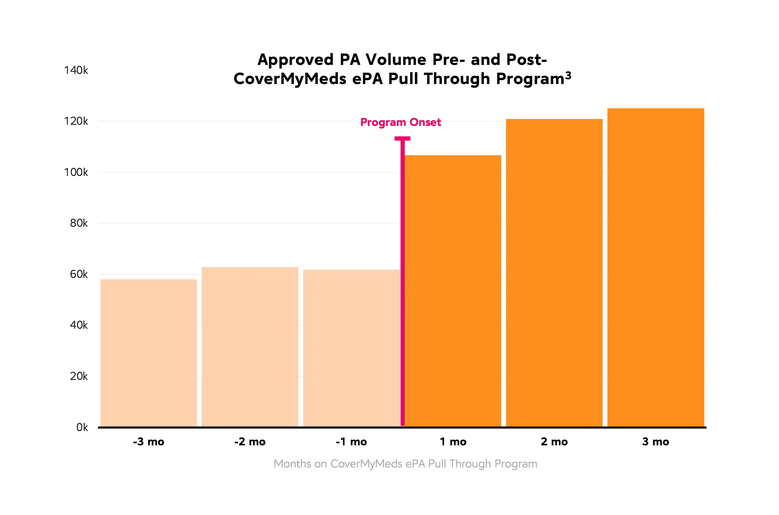 Approved PA Volume Pre- and Post- CoverMyMeds ePA Pull Through Program Bar Graph