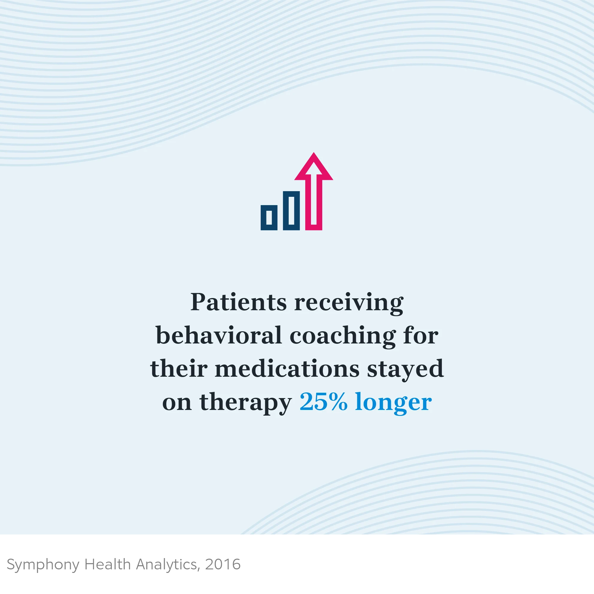 Patients receiving behavioral coaching for their medications had a 25% increase in therapy adherence with 31 more days on therapy.