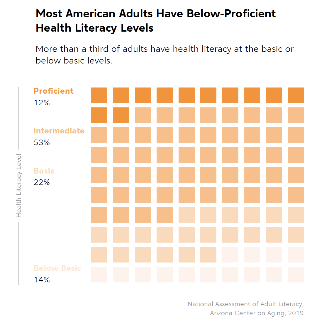 health literacy level waffle chart