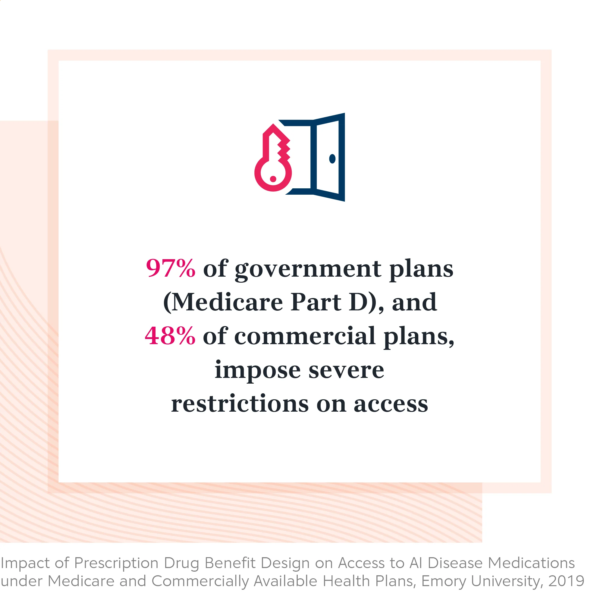 97% of government plans (Medicare Part D) impose severe restrictions on access