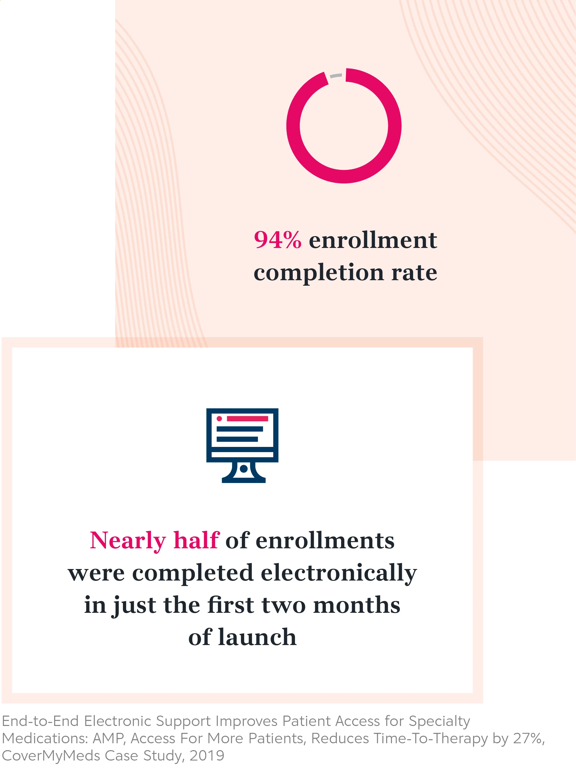 94% enrollment completion rate