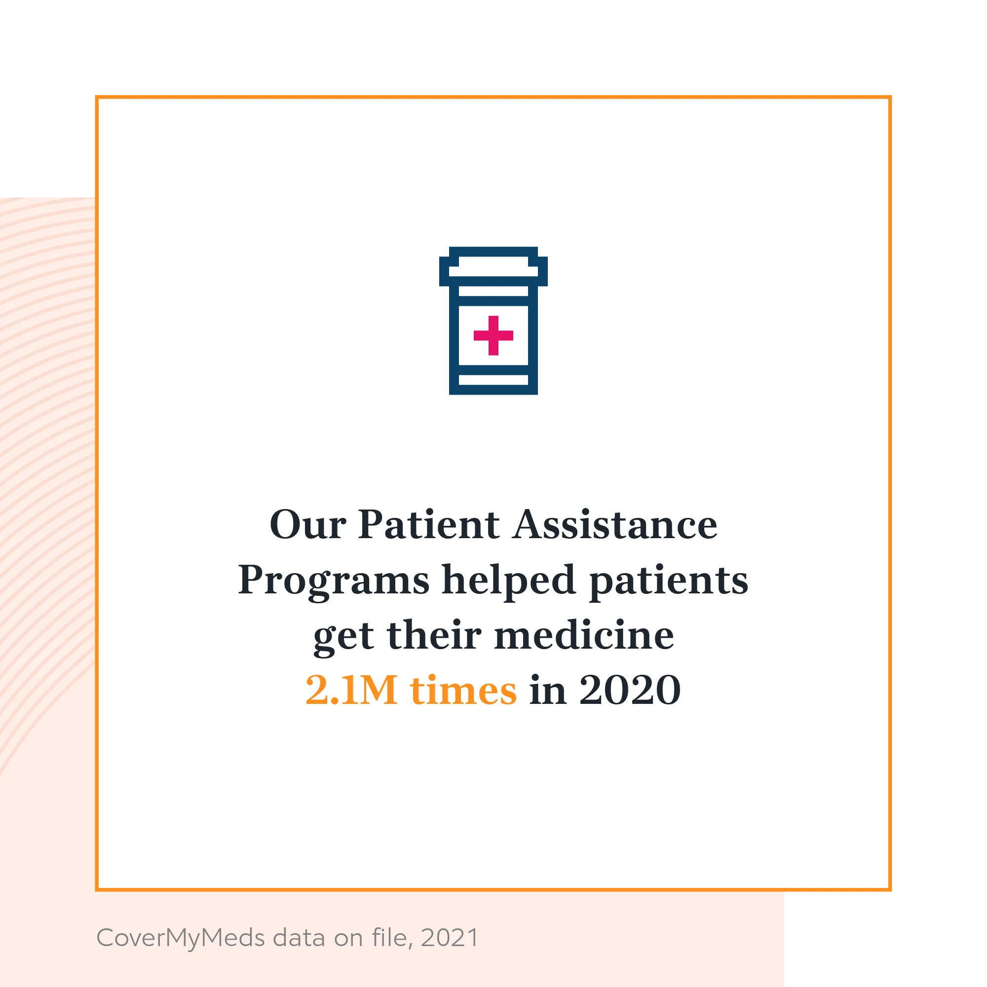 Our Patient Assistance Programs have helped patients get their medicine 2.1M times in 2020