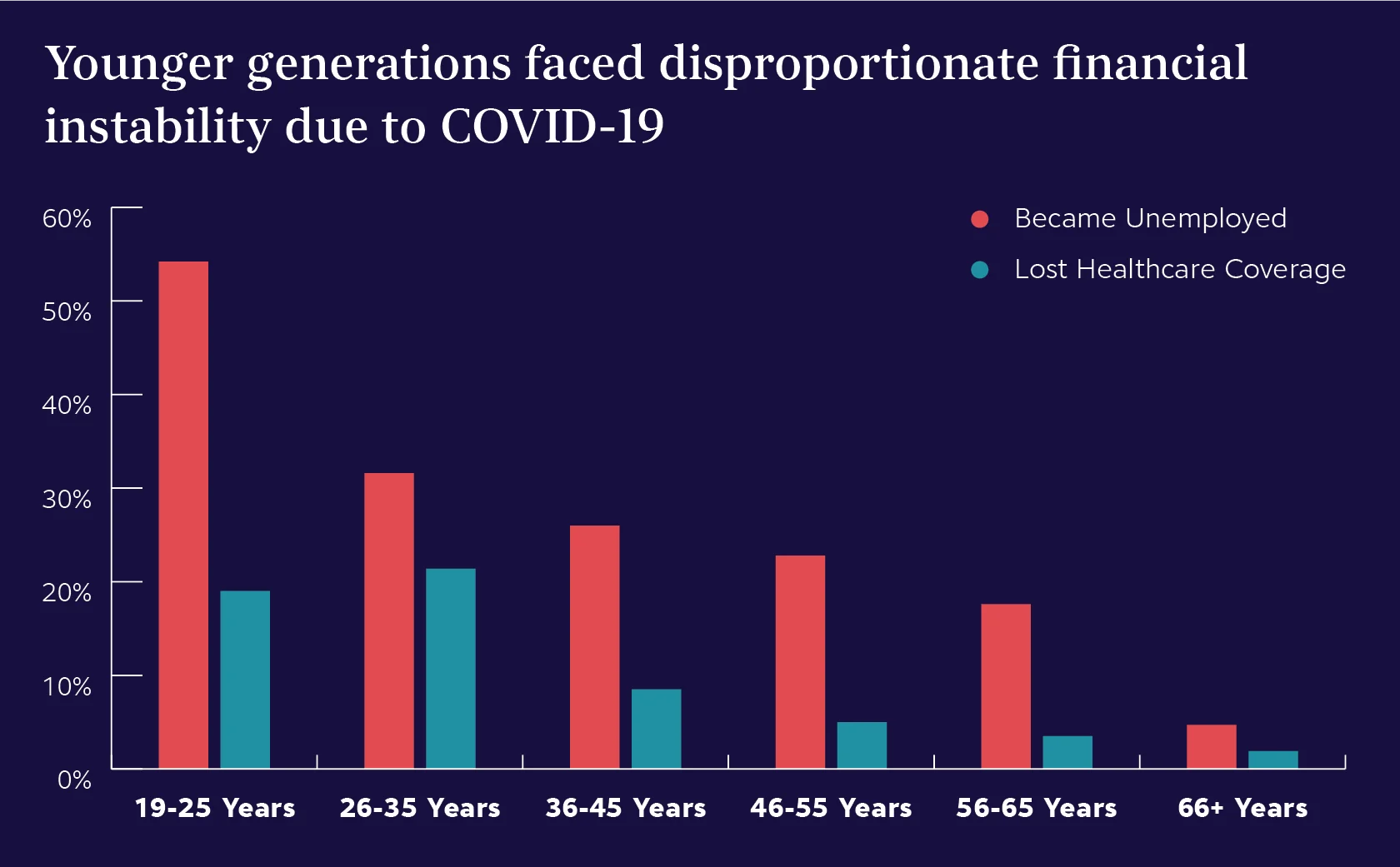 Graph of generational financial instability due to COVID-19