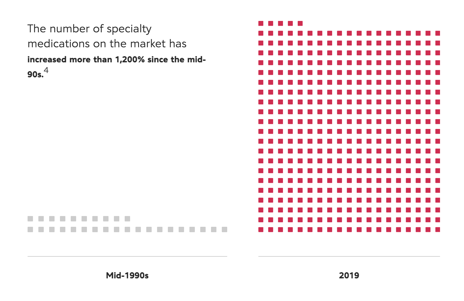 number of specialty medications on the market has increased more than 1,200 percent since mid-90s