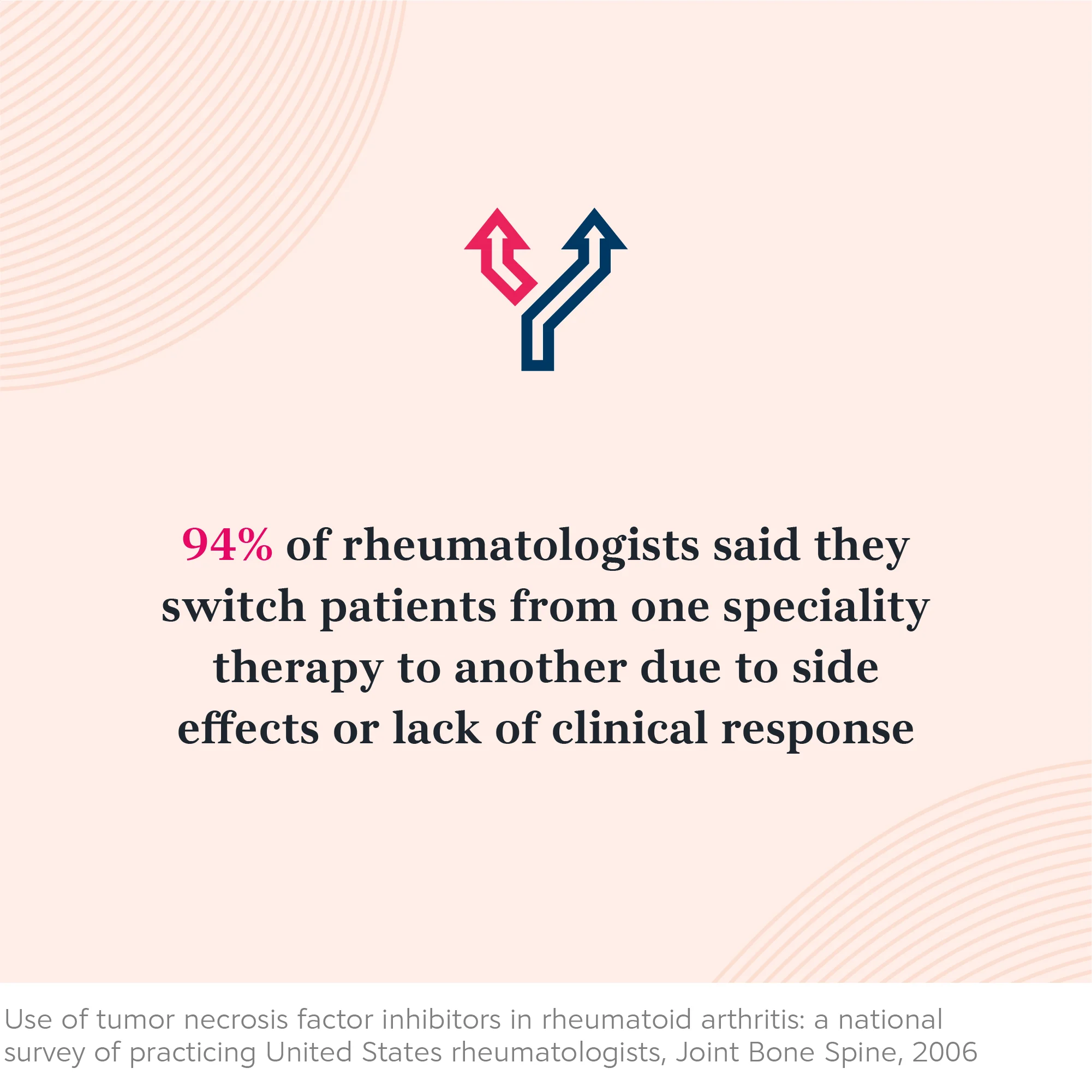 94% of rheumatologists switched patients from one specialty therapy to another