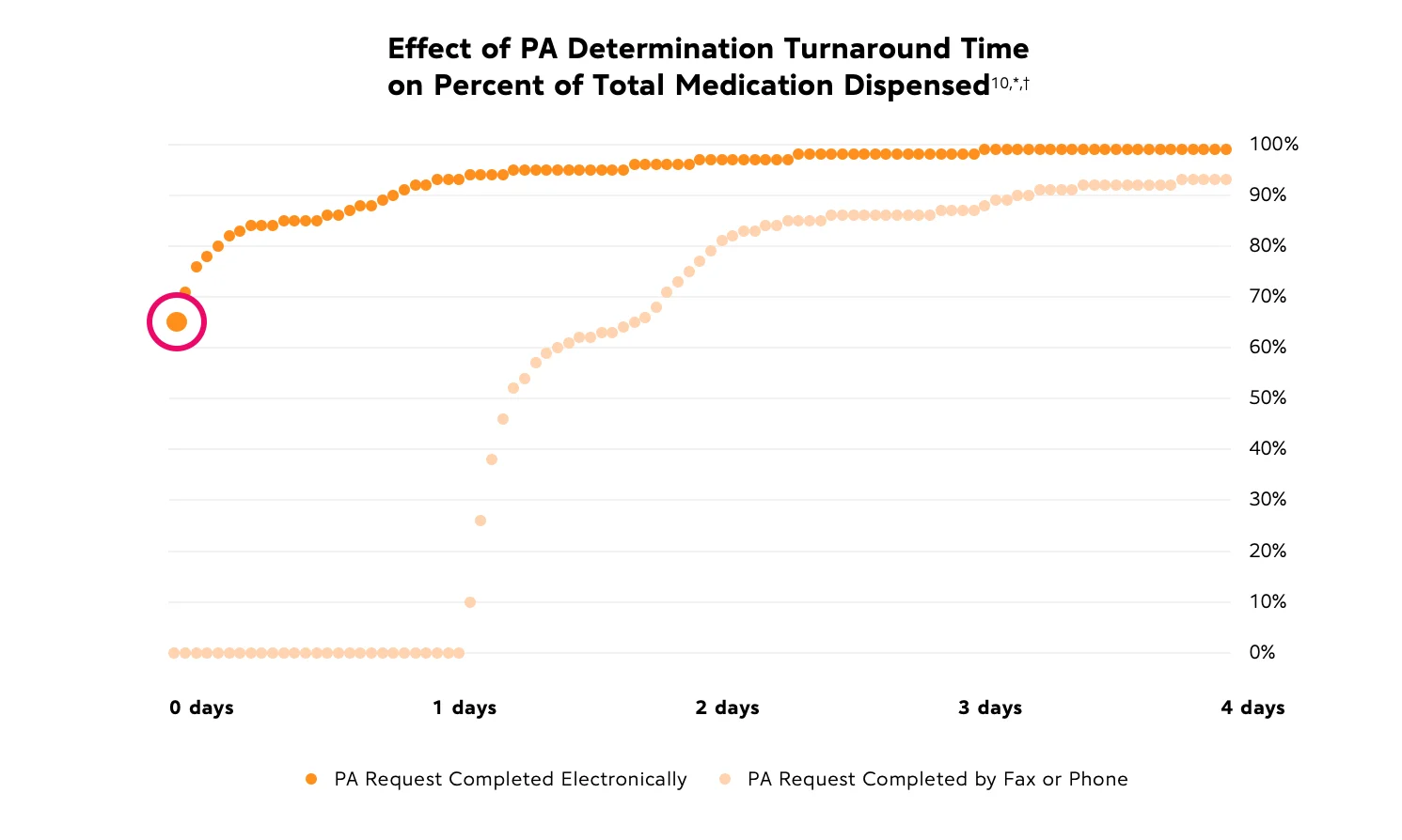Graph showing the effect of PA determination turnaround time on percent of total medication dispensed.