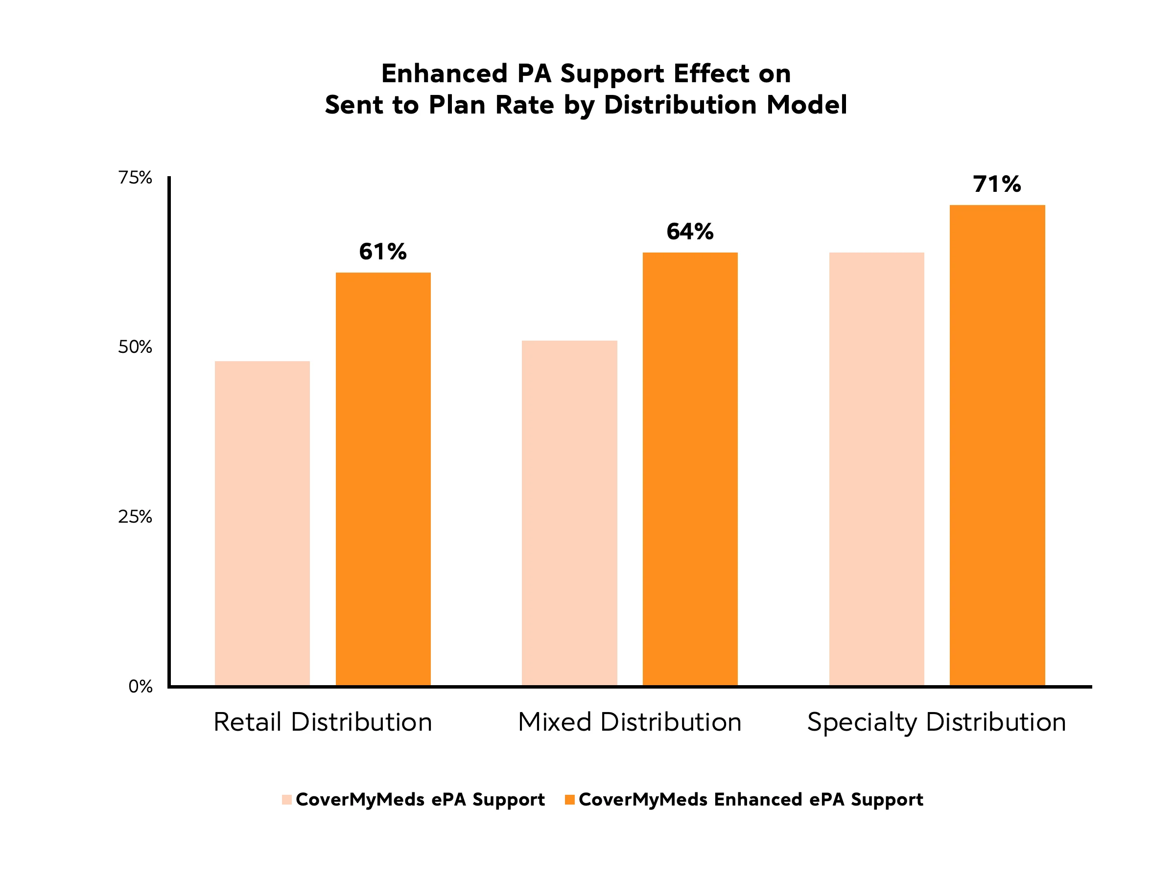 Enhanced PA Support Effect on Sent to Plan Rate by Distribution Model