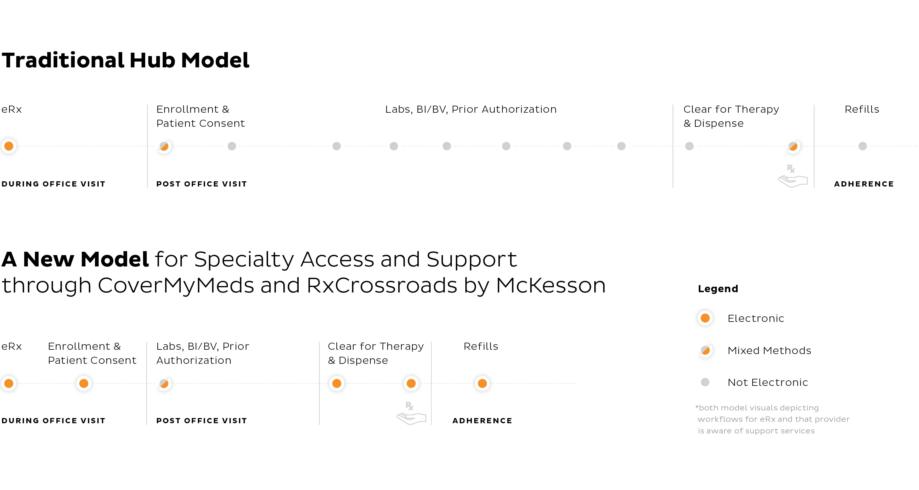 Traditional Hub Model Vs A New Model through CoverMyMeds and RxCrossroads