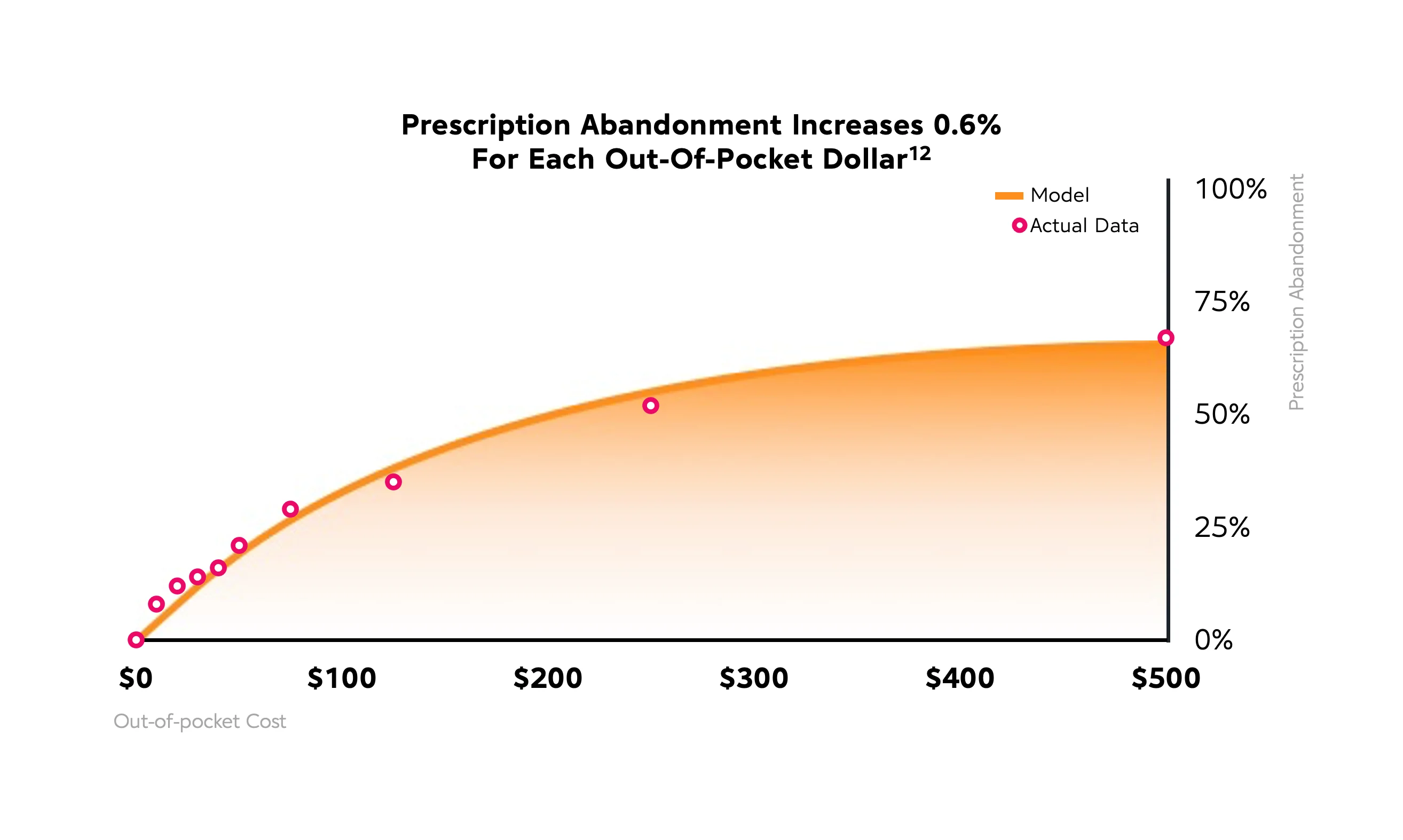 Prescription Abandonment Increases 0.6% For Each Out-of-Pocket Dollar