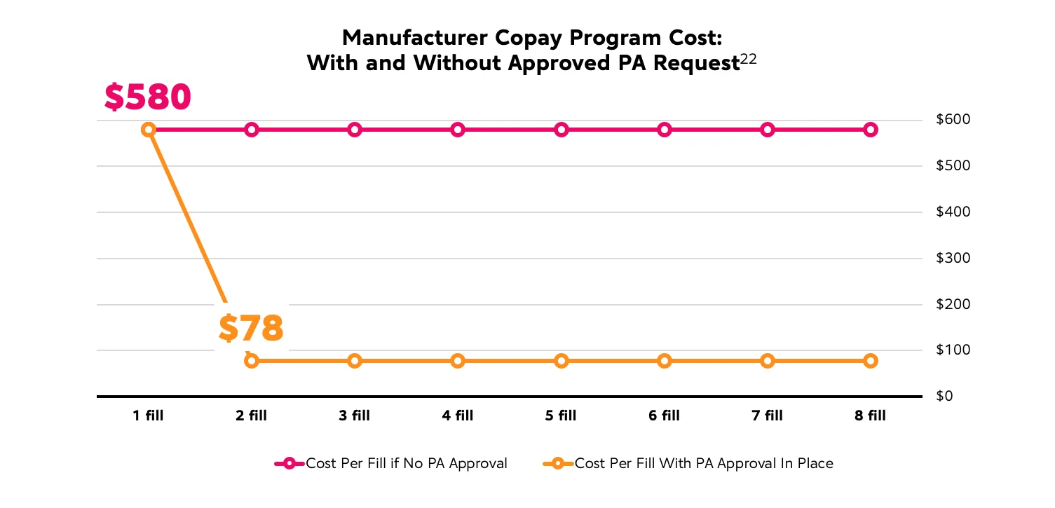 Manufacturer Copay Program Cost Chart