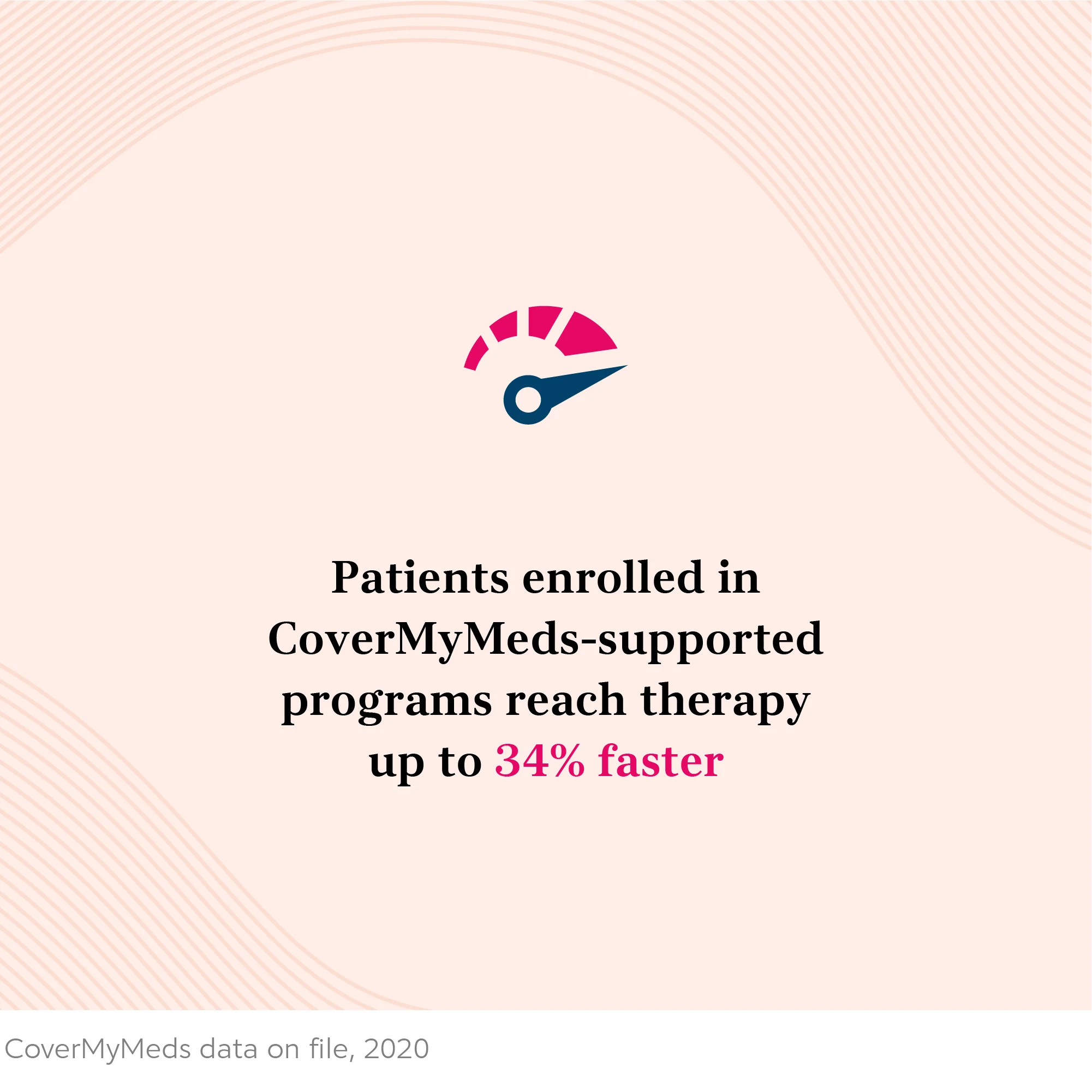 Patients enrolled in programs supported by AMP realize up to 34% faster speed to therapy