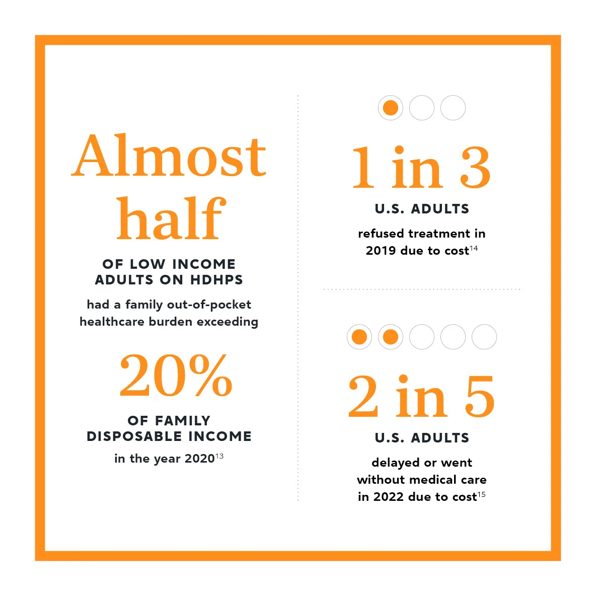 almost half of low income