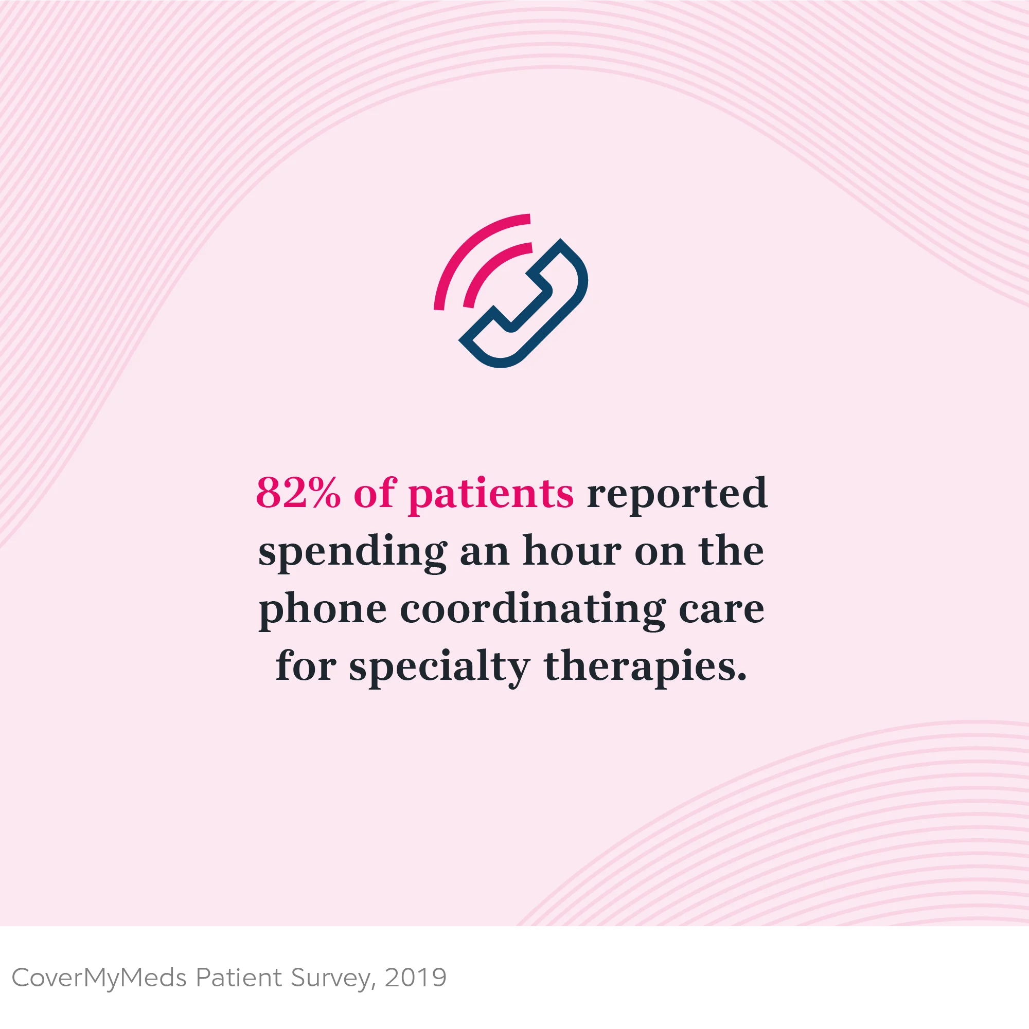 82% of patients reported spending an hour on the phone coordinating carefor specialty therapies. 