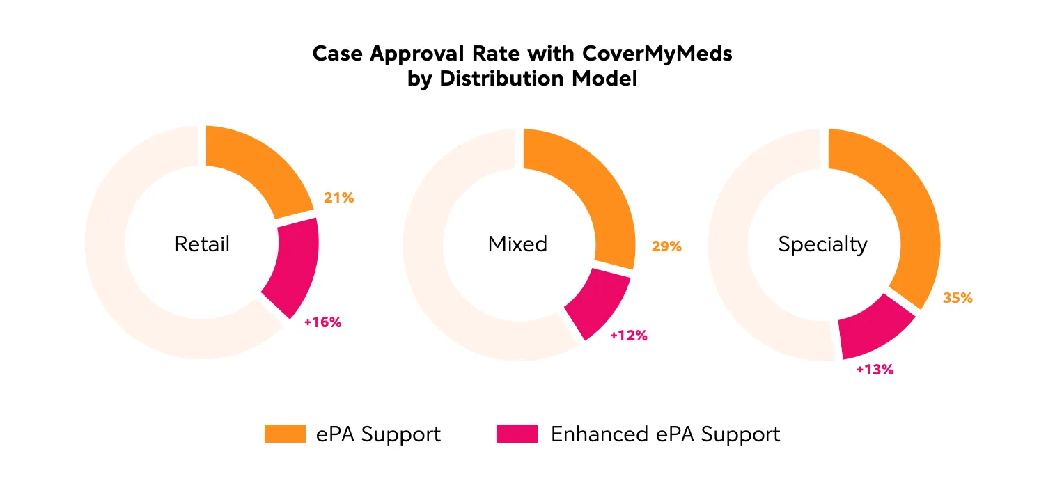 Case Approval Rate with CoverMyMeds by Distribution Model