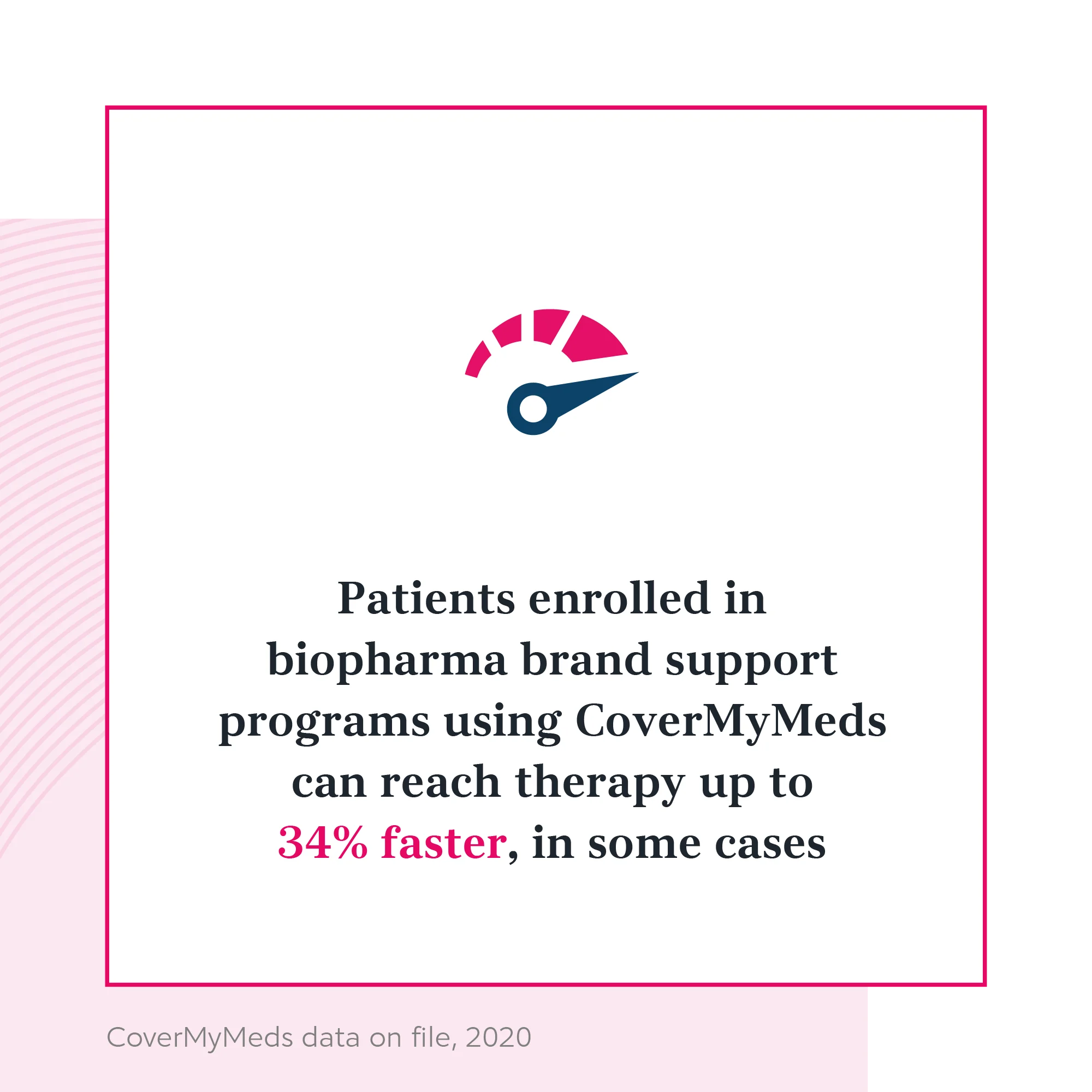 Patients enrolled in manufacturer support programs using CoverMyMeds can help patients reach therapy up to 34% faster, in some cases.