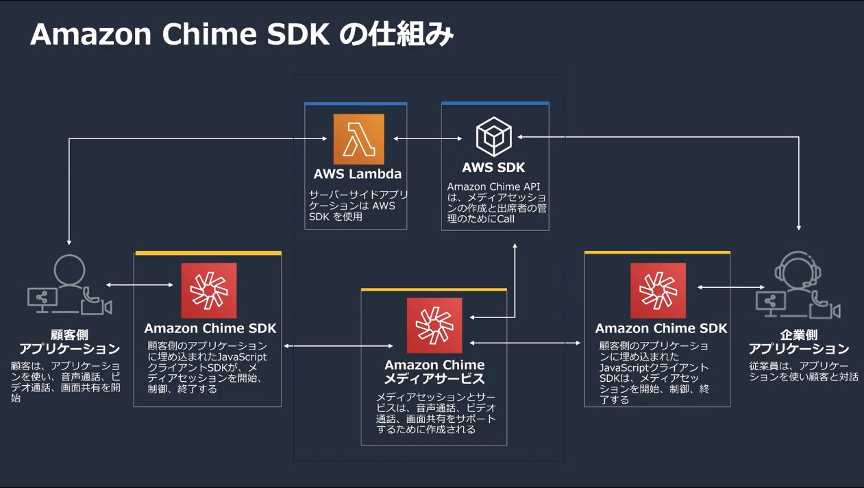 what-is-chime-sdk-structure