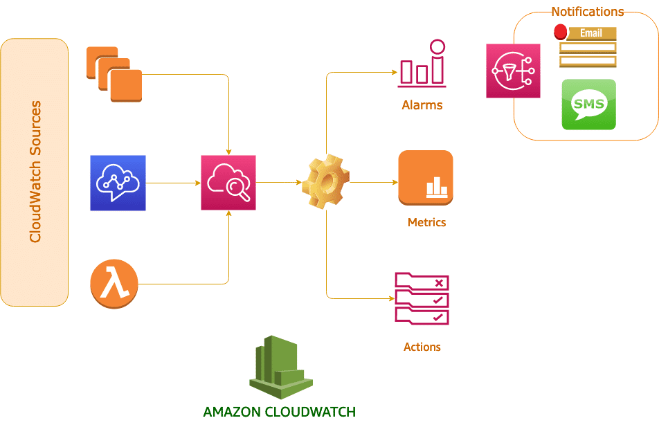 cloudwatch architecture