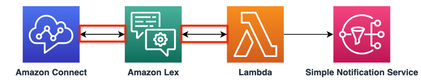 architecture-amazon-connect-lex-lambda-SMS