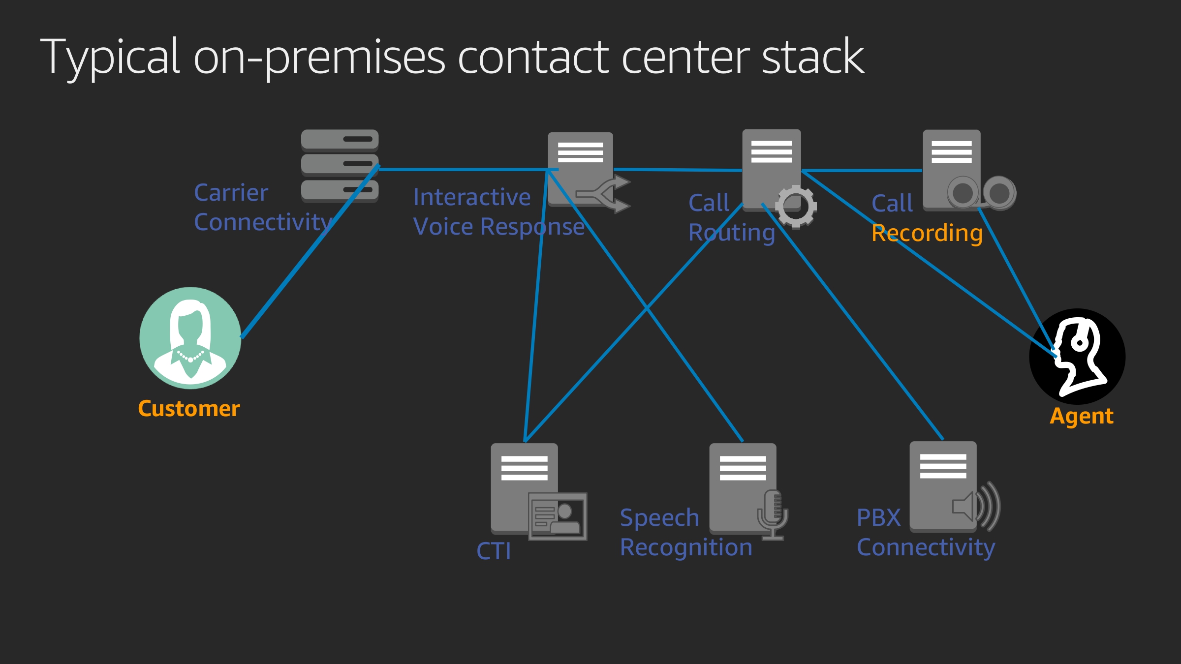 REPEAT 1 Build highly available contact centers with Amazon Connect EUC212-R1-6