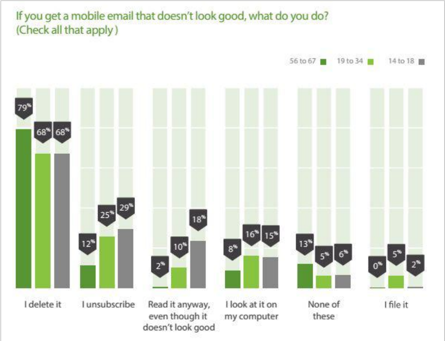 Mobile Email Behaviour