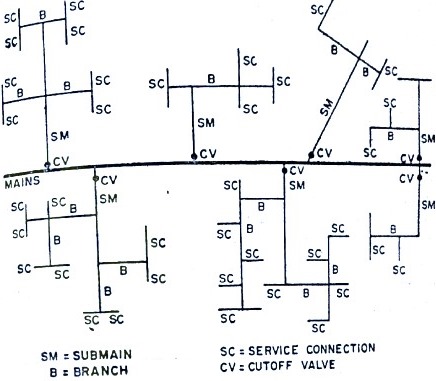 Dead End Water Distribution System