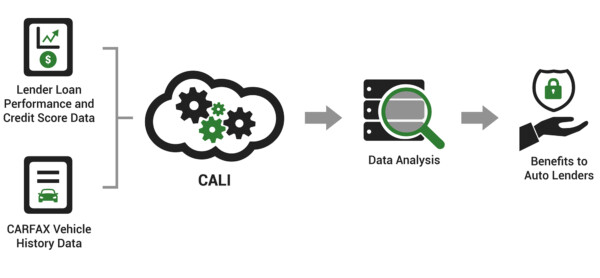 A flowchart demonstrating how Carfax Auto Loan Insights work