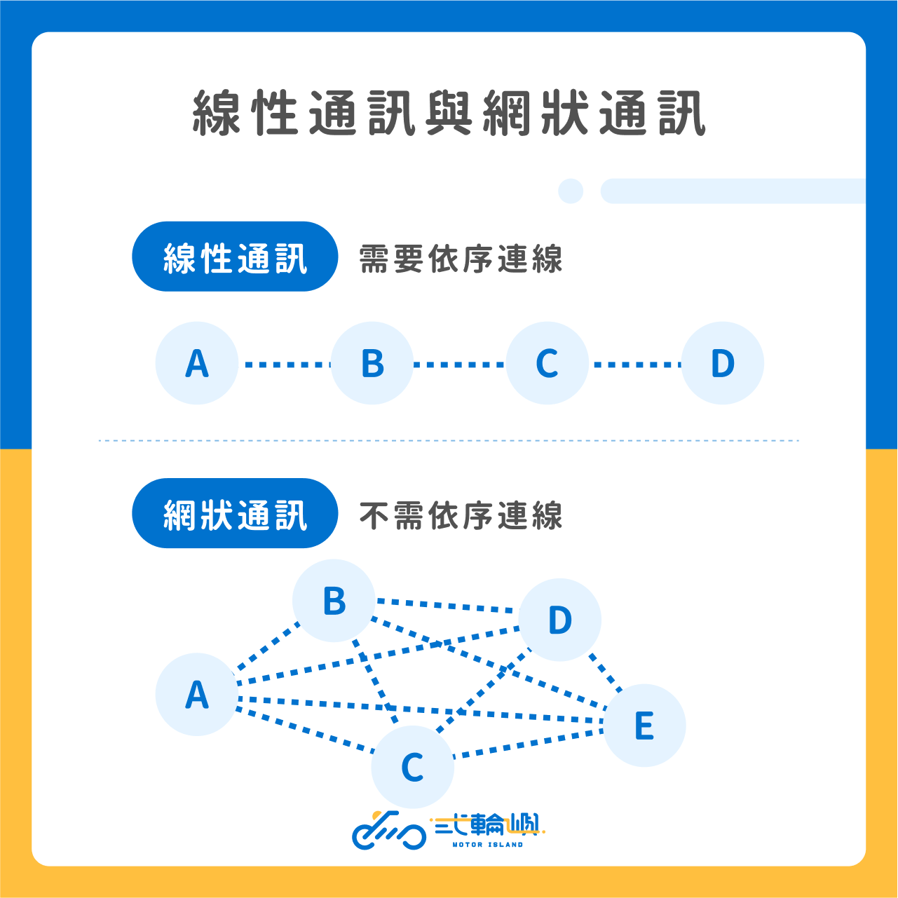 線性通訊與網狀通訊