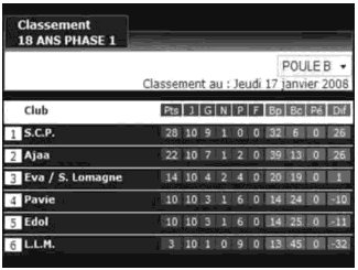 SCP 2007-2008 - 18 ans - Classement Brassage 1