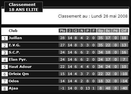 SCP 2007-2008 - 18 ans - Classment Elite