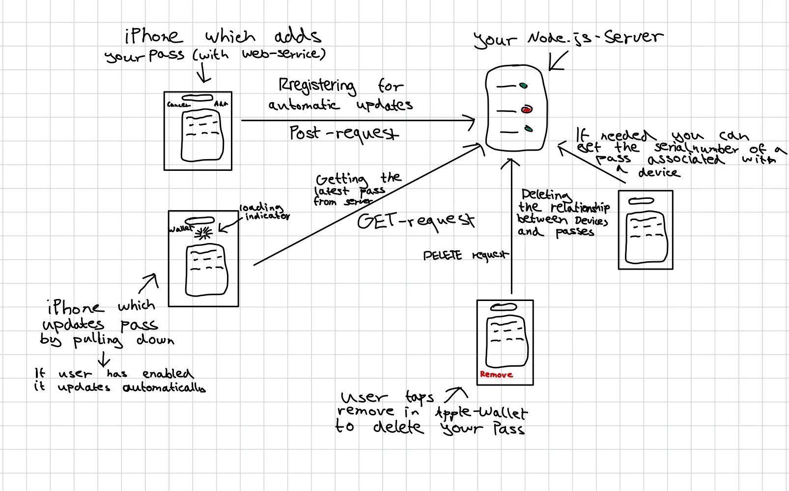 Creating a web-service for Apple-Wallet passes with Node.js