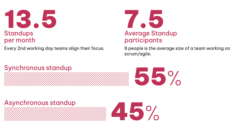 Snapshot from Agility Report 2022, showing that 13,5 standups are done per month having 7,5 participants on average. Those meetings break down to 55% asynchronous standups, and 45% synchronous daily standups.