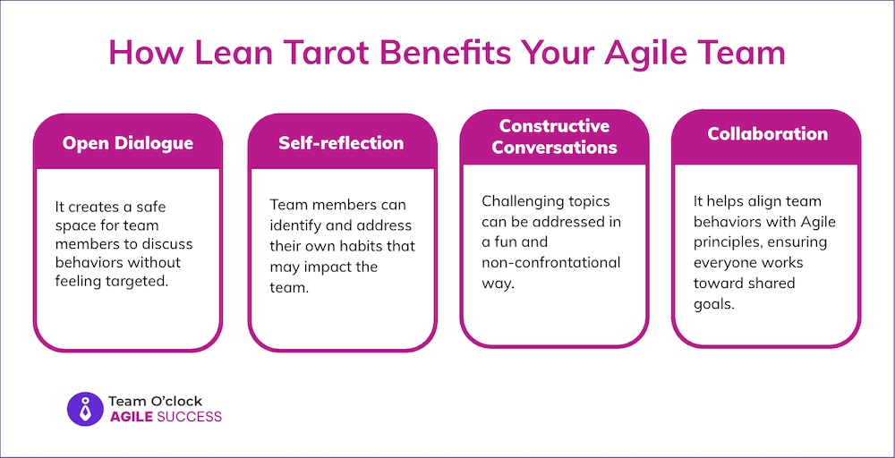 Showing 4 cards with the benefits of Lean Tarot for Agile teams being, Open Dialogue, Self-reflection, Constructive conversations, and Collaboration.