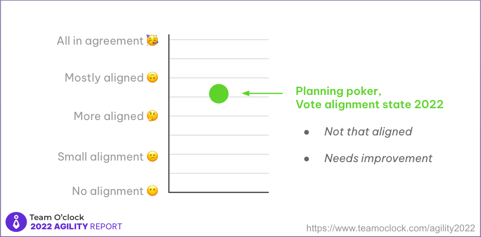 Graph showing that vote alignment state for 2022 stand between More and mostly aligned lines for estimation alingment in planning poker