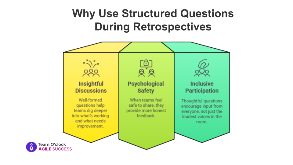 A visual showing three benefits of structured retrospective questions: Insightful Discussions, Psychological Safety, and Inclusive Participation. These help teams analyze success, share honest feedback, and encourage input from everyone. TOC logo included.