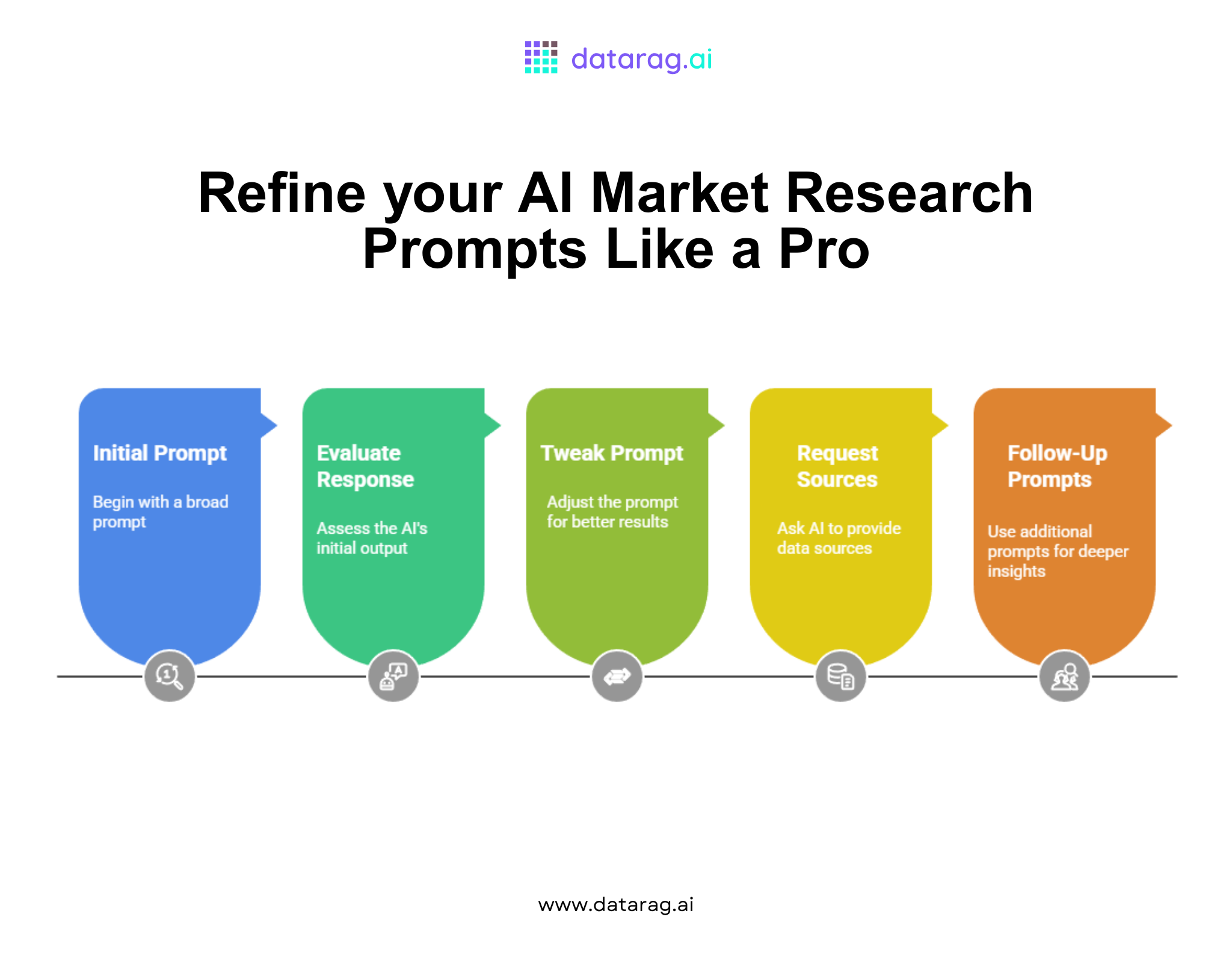 Infographic outlining five steps to refine AI prompts: start with an initial prompt, evaluate the response, tweak the prompt, request sources, and use follow-up prompts for deeper insights into market research.