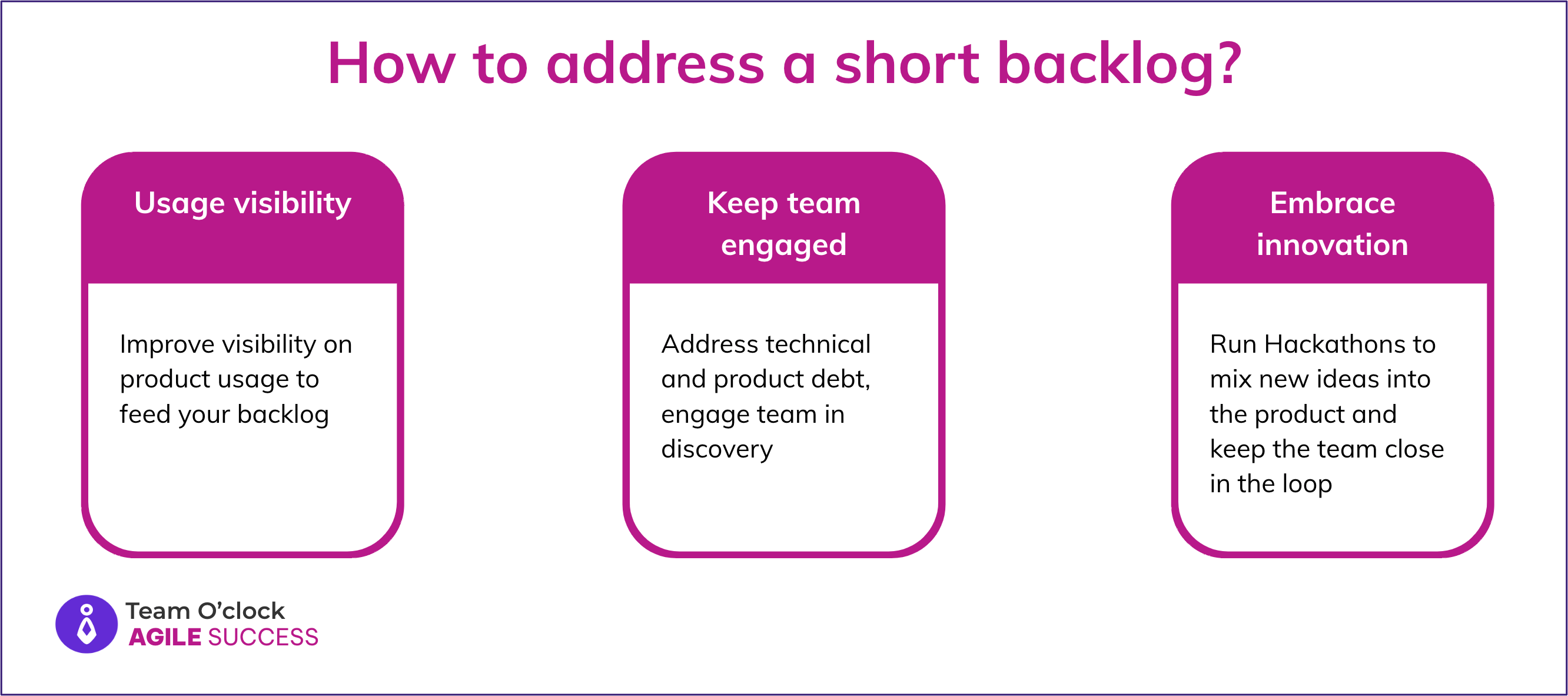 Infographic on handling a short backlog actions: Improve visibility on product usage to feed your backlog. Address technical and product debt, engage team in discovery. Run Hackathons to mix new ideas into the product and keep the team close in the loop.