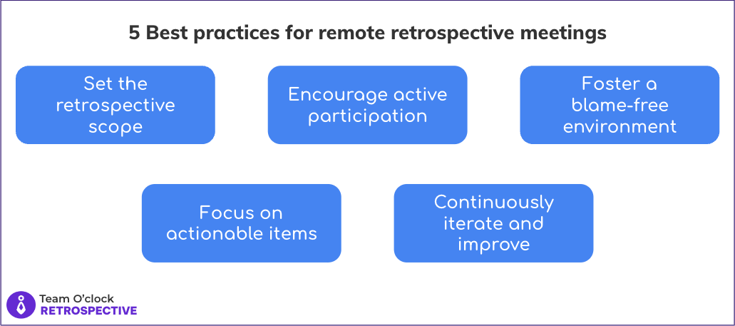 Representation of the 5 best practices: Set the retrospective scope, Encourage active participation, Foster a blame-free environment, Focus on actionable items, Continuously iterate and improve