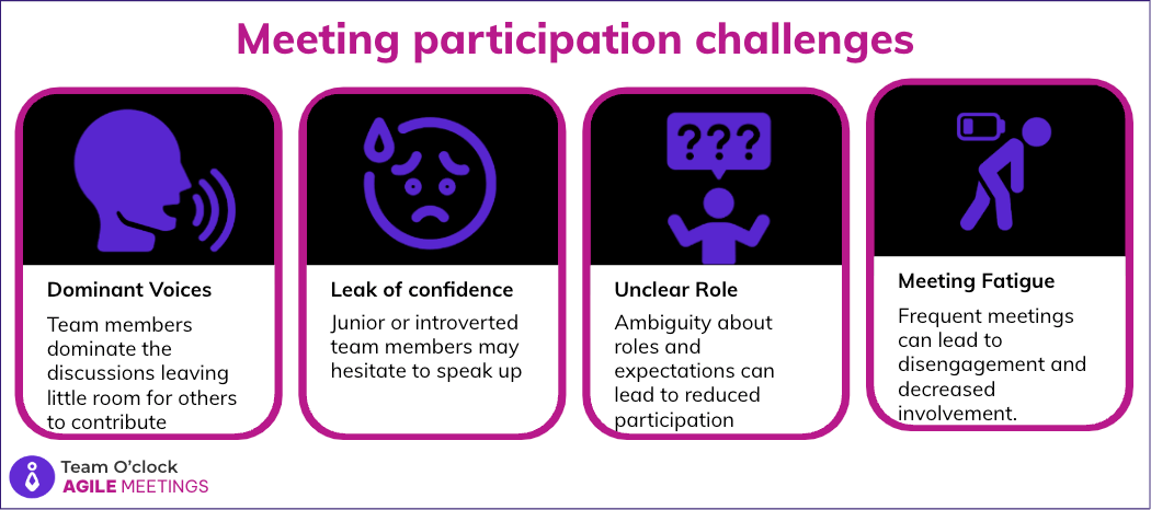 Four boxes showcasing the participation challenges: Dominant Voices, Leak of Confidence, Unclear Role, and Meeting Fatigue